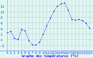 Courbe de tempratures pour Sisteron (04)