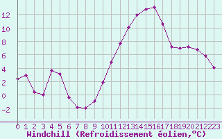 Courbe du refroidissement olien pour Sisteron (04)