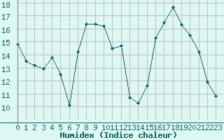 Courbe de l'humidex pour Grenoble/St-Etienne-St-Geoirs (38)