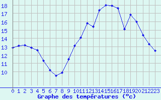 Courbe de tempratures pour Corsept (44)