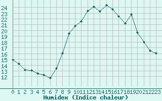 Courbe de l'humidex pour Sausseuzemare-en-Caux (76)