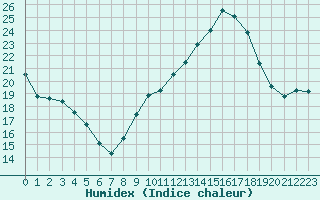 Courbe de l'humidex pour Mazres Le Massuet (09)