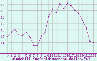 Courbe du refroidissement olien pour Landivisiau (29)