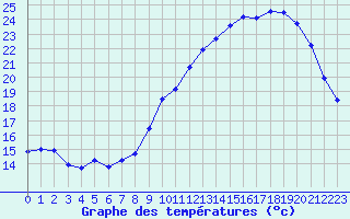 Courbe de tempratures pour Pau (64)