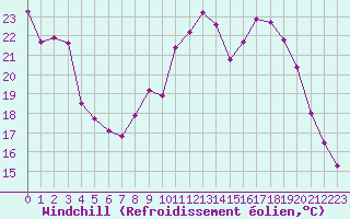 Courbe du refroidissement olien pour Albert-Bray (80)