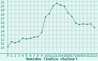 Courbe de l'humidex pour Sanary-sur-Mer (83)