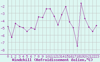 Courbe du refroidissement olien pour Brianon (05)
