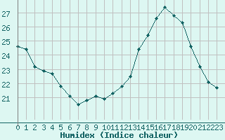 Courbe de l'humidex pour Orly (91)