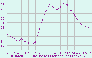 Courbe du refroidissement olien pour Cap Cpet (83)