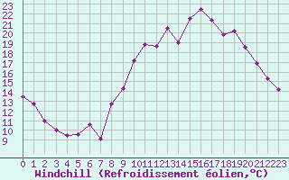 Courbe du refroidissement olien pour Niort (79)