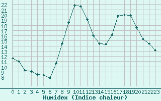 Courbe de l'humidex pour Xonrupt-Longemer (88)