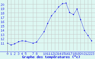 Courbe de tempratures pour Variscourt (02)