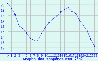 Courbe de tempratures pour Boulaide (Lux)