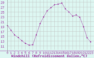 Courbe du refroidissement olien pour Selonnet (04)
