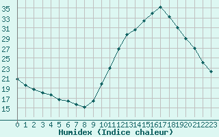 Courbe de l'humidex pour Castellbell i el Vilar (Esp)