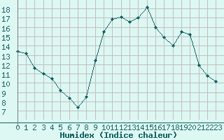 Courbe de l'humidex pour Ploeren (56)