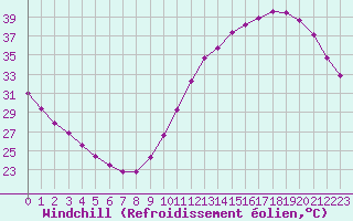 Courbe du refroidissement olien pour La Poblachuela (Esp)