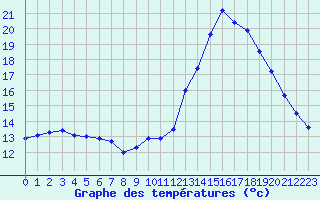 Courbe de tempratures pour Nostang (56)