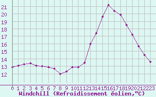 Courbe du refroidissement olien pour Nostang (56)