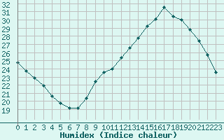 Courbe de l'humidex pour Voiron (38)