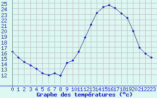 Courbe de tempratures pour Grandfresnoy (60)