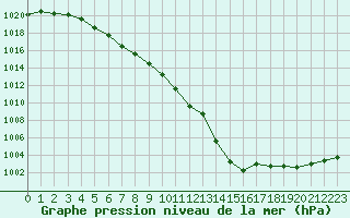 Courbe de la pression atmosphrique pour Angoulme - Brie Champniers (16)