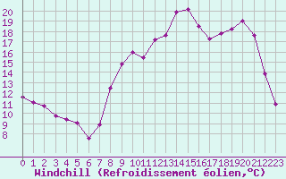 Courbe du refroidissement olien pour Albert-Bray (80)