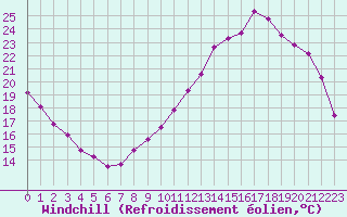 Courbe du refroidissement olien pour Chartres (28)