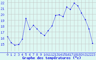 Courbe de tempratures pour Hohrod (68)