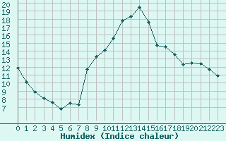 Courbe de l'humidex pour Sant Quint - La Boria (Esp)