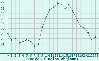 Courbe de l'humidex pour Cap Pertusato (2A)