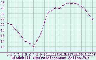 Courbe du refroidissement olien pour Guret (23)