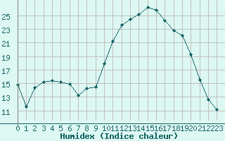 Courbe de l'humidex pour Douelle (46)