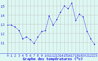 Courbe de tempratures pour Cazaux (33)