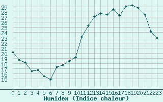 Courbe de l'humidex pour Alenon (61)