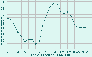 Courbe de l'humidex pour Narbonne-Ouest (11)