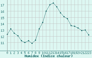 Courbe de l'humidex pour Pomrols (34)