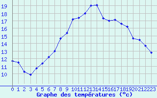 Courbe de tempratures pour Kernascleden (56)