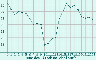 Courbe de l'humidex pour Bordeaux (33)