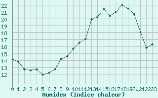 Courbe de l'humidex pour Besanon (25)