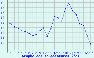 Courbe de tempratures pour Tauxigny (37)