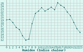 Courbe de l'humidex pour Dounoux (88)