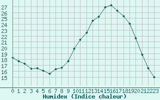 Courbe de l'humidex pour Thoiras (30)