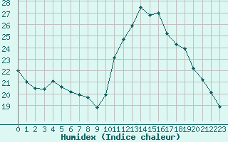 Courbe de l'humidex pour Lagny-sur-Marne (77)