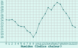 Courbe de l'humidex pour Cabestany (66)