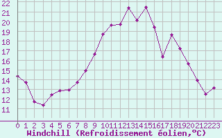 Courbe du refroidissement olien pour Christnach (Lu)