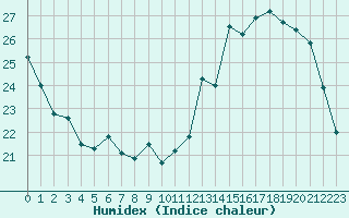 Courbe de l'humidex pour Albi (81)