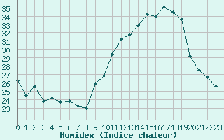 Courbe de l'humidex pour Valleroy (54)