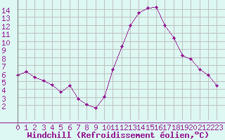 Courbe du refroidissement olien pour La Rochelle - Le Bout Blanc (17)