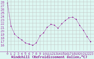Courbe du refroidissement olien pour Evreux (27)